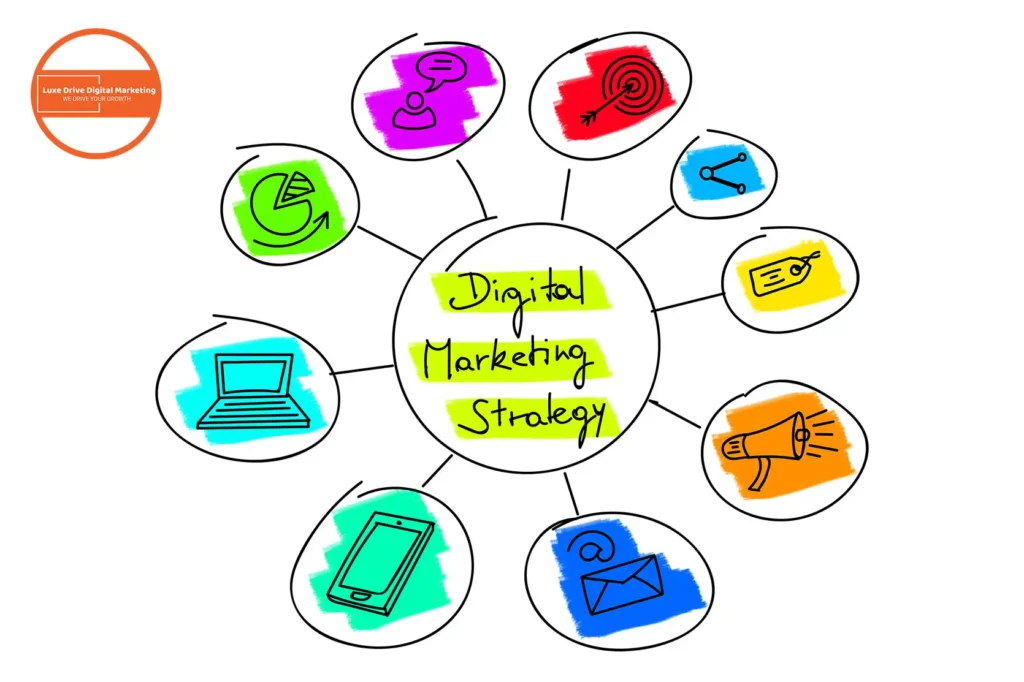 Luxe Drive Digital Marketing America's Top Marketing Agency A digital marketing strategy diagram with central text surrounded by icons: social media, target, SEO, price tag, megaphone, email, mobile, laptop, graph, and people. Luxe Drive Digital Marketing We Drive Your Growth