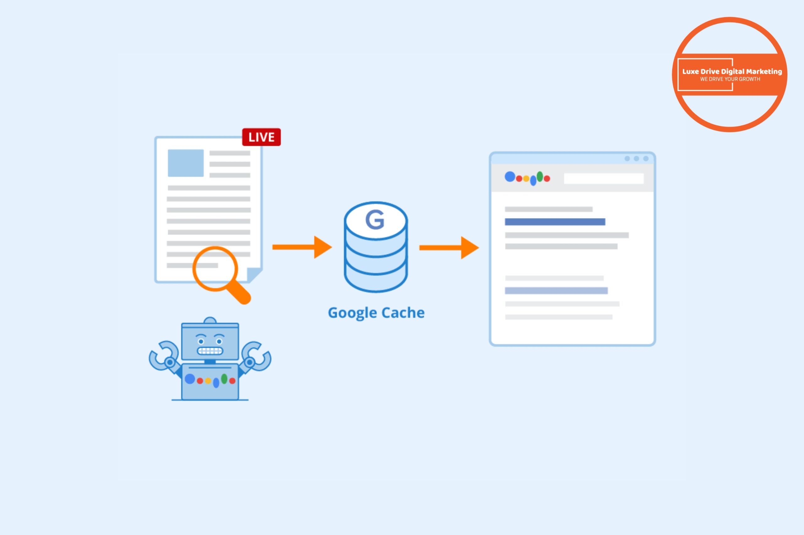 Luxe Drive Digital Marketing America&#039;s Top Marketing Agency Diagram showing a live webpage, Google Cache database, and a Google search result page, illustrating the process of web page caching and retrieval. Luxe Drive Digital Marketing We Drive Your Growth